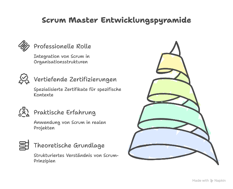 Scrum Master Zertifizierung vs. Erfahrung