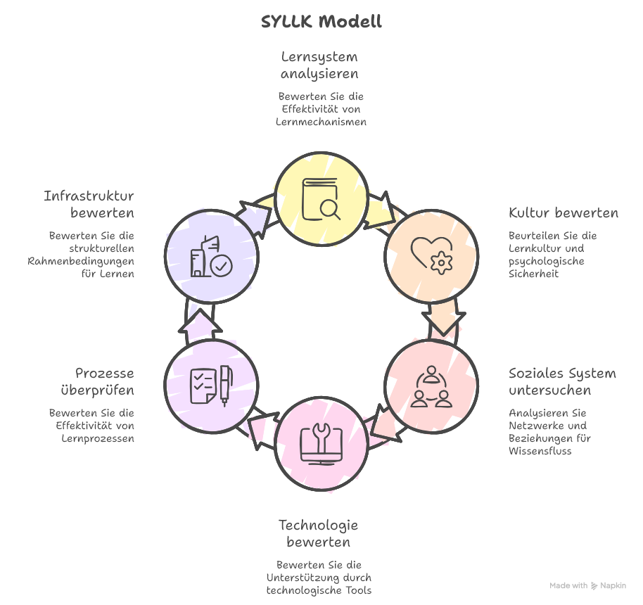 SYLLK Modell erklärt