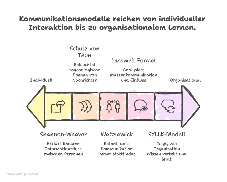 Vergleich vom SYLLK Modell zu klassischen Kommunikationsmodellen