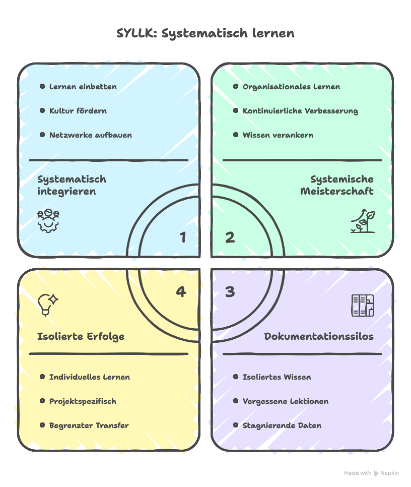 Häufige Missverständnisse beim SYLLK Modell