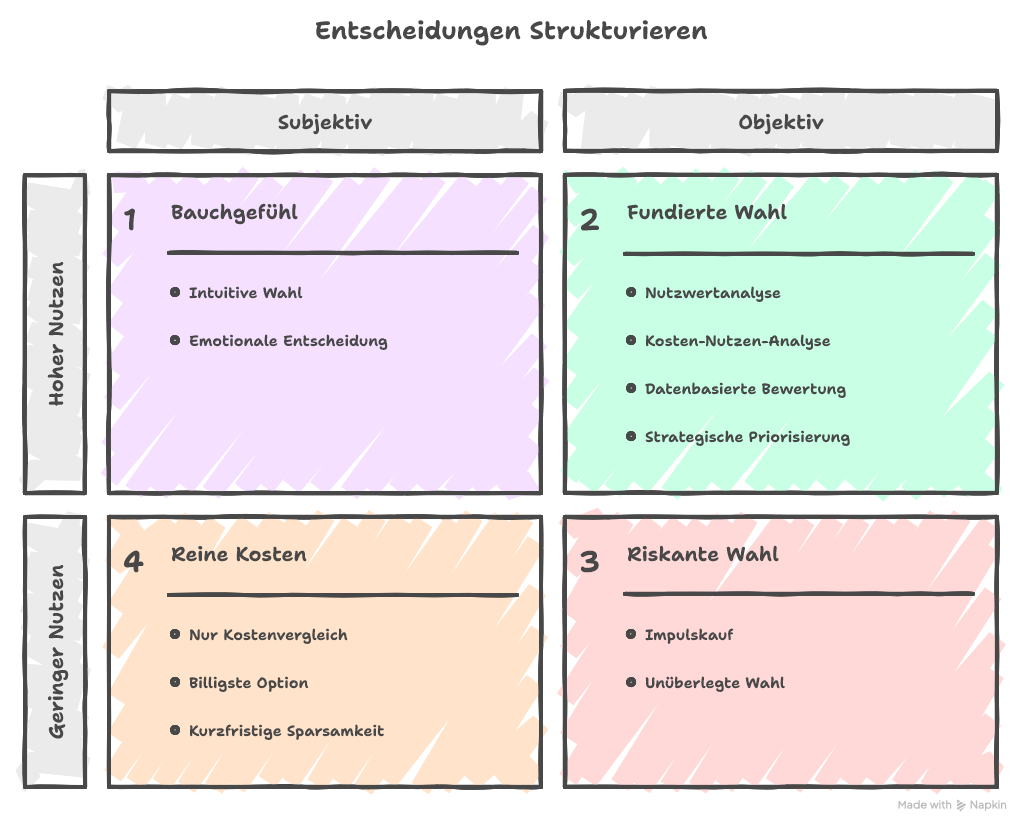 Nutzwertanalyse erklärt