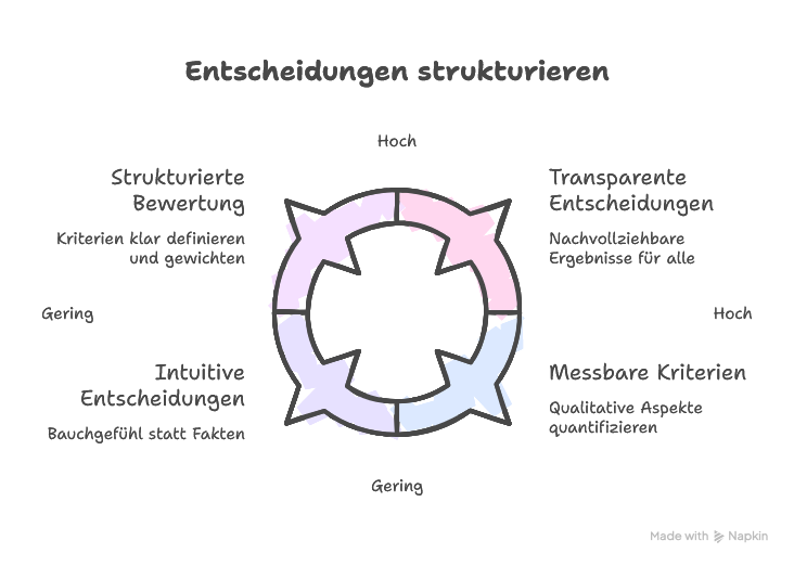 Vorteile der Nutzwertanalyse für die Entscheidungsfindung