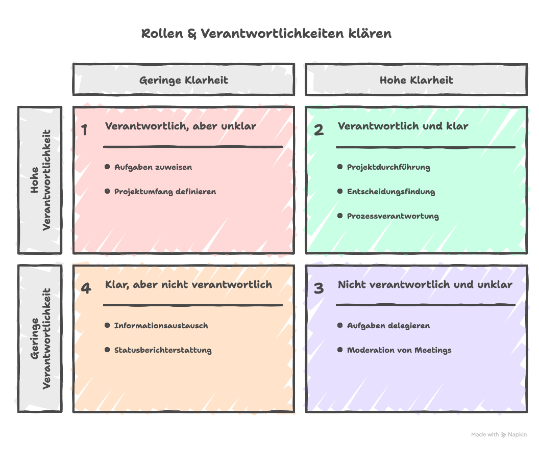 Vorteile der RACI Matrix im Projekt- und Prozessmanagement