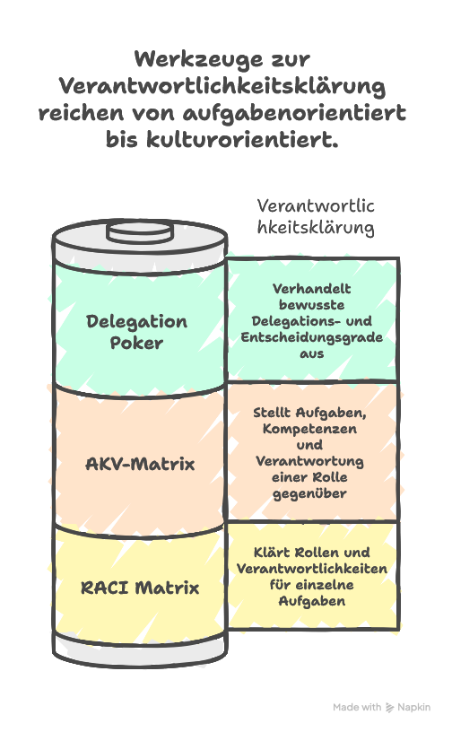 RACI Matrix vs. AKV-Matrix vs. Delegation Poker