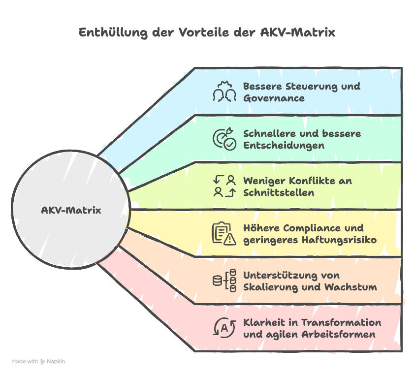 Nutzen der AKV-Matrix für Organisationen