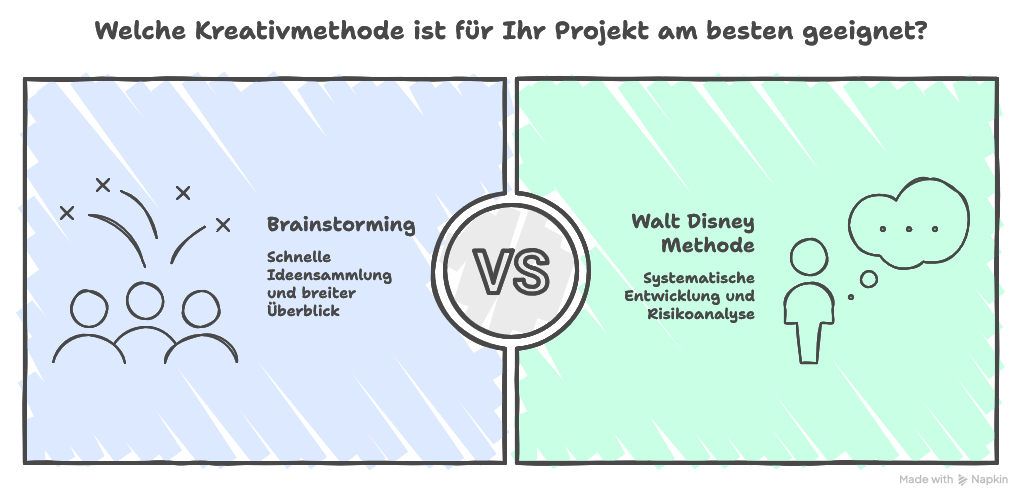 Walt Disney Methode vs. Brainstorming