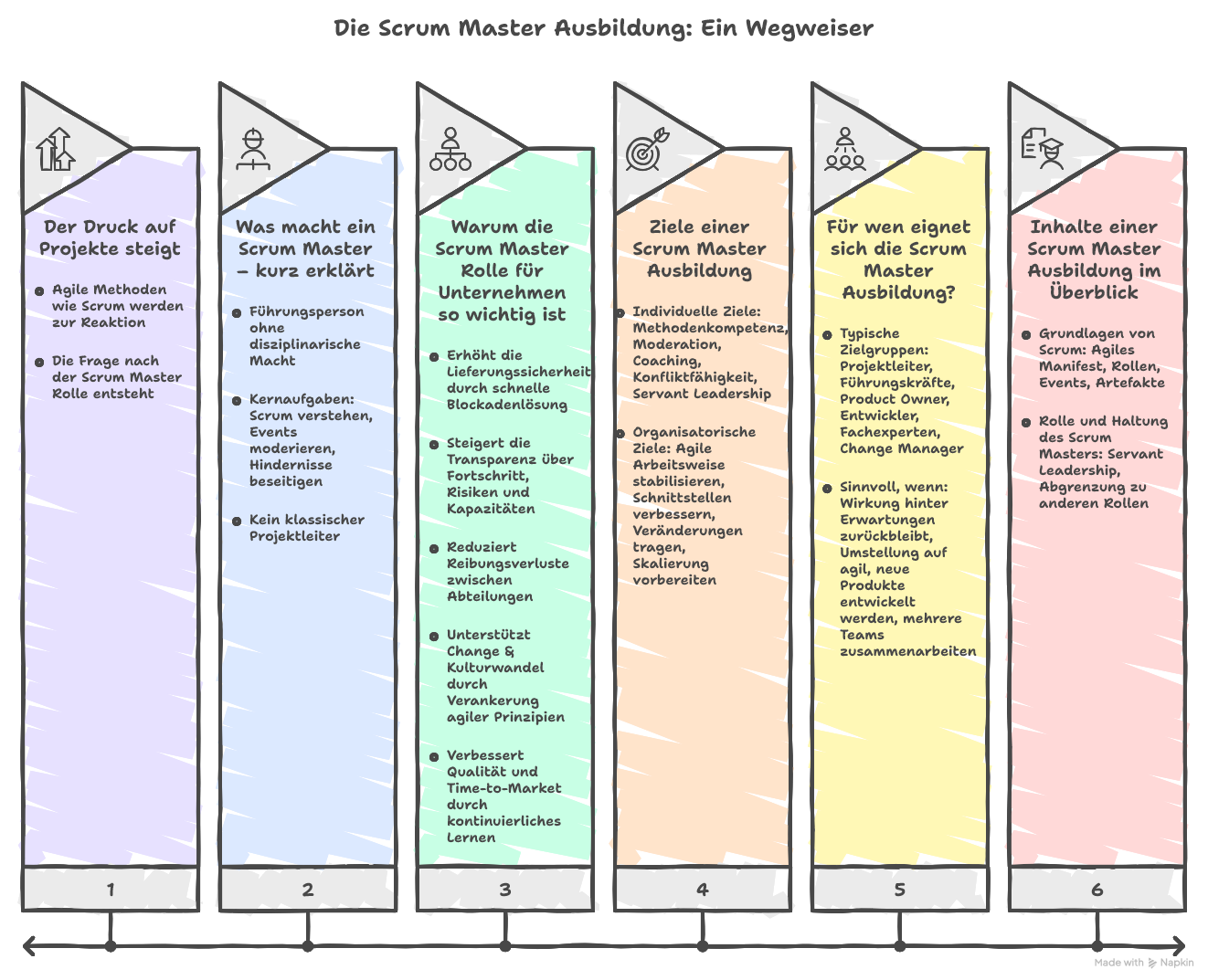 Scrum Master Ausbildung: Rolle & Ziel