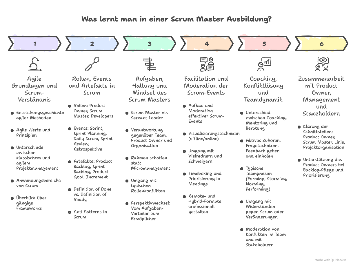 Inhalte einer Scrum Master Ausbildung