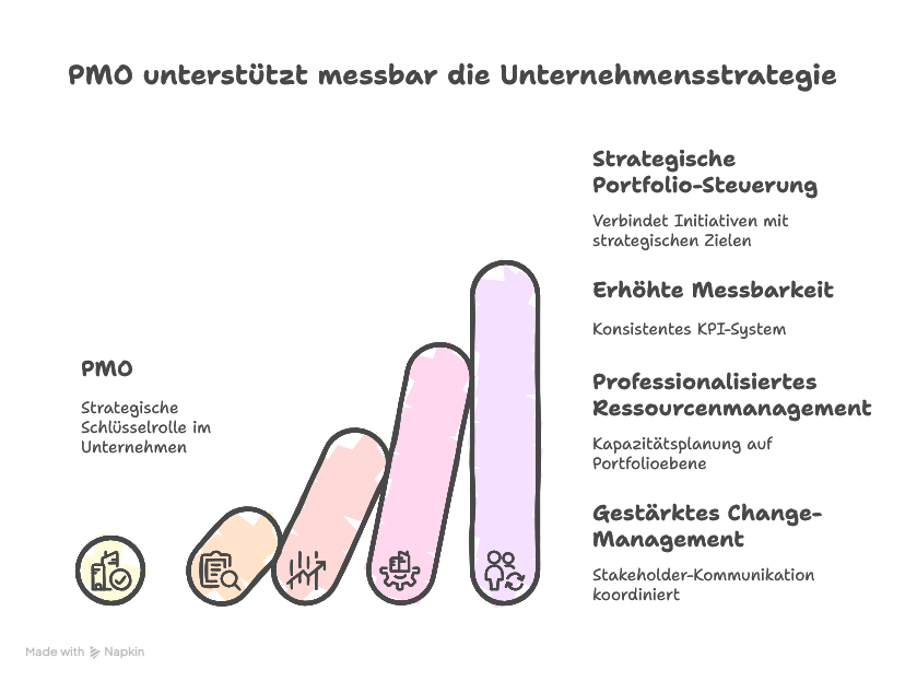 Wie ein PMO die Unternehmensstrategie messbar unterstützt