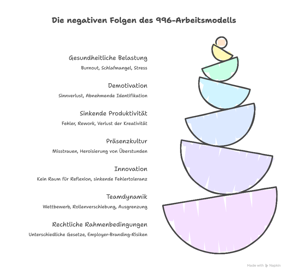 Auswirkungen des 996-Systems auf Mitarbeiter & Kultur