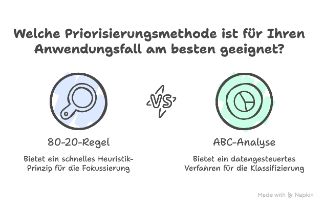 80-20-Regel vs. ABC Analyse