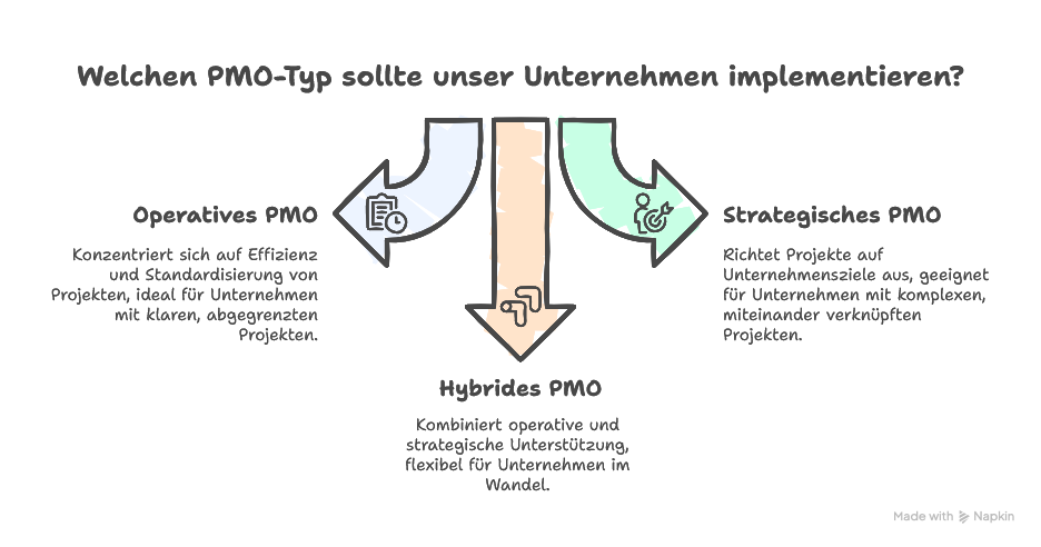 Operatives vs. strategisches PMO: Welche Form passt zu welchem Unternehmen?