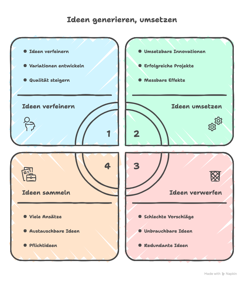 Typische Fehler bei der 6-3-5 Methode