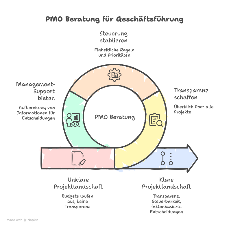 PMO Beratung für die Geschäftsführung: Transparenz, Steuerbarkeit & Entscheidungen