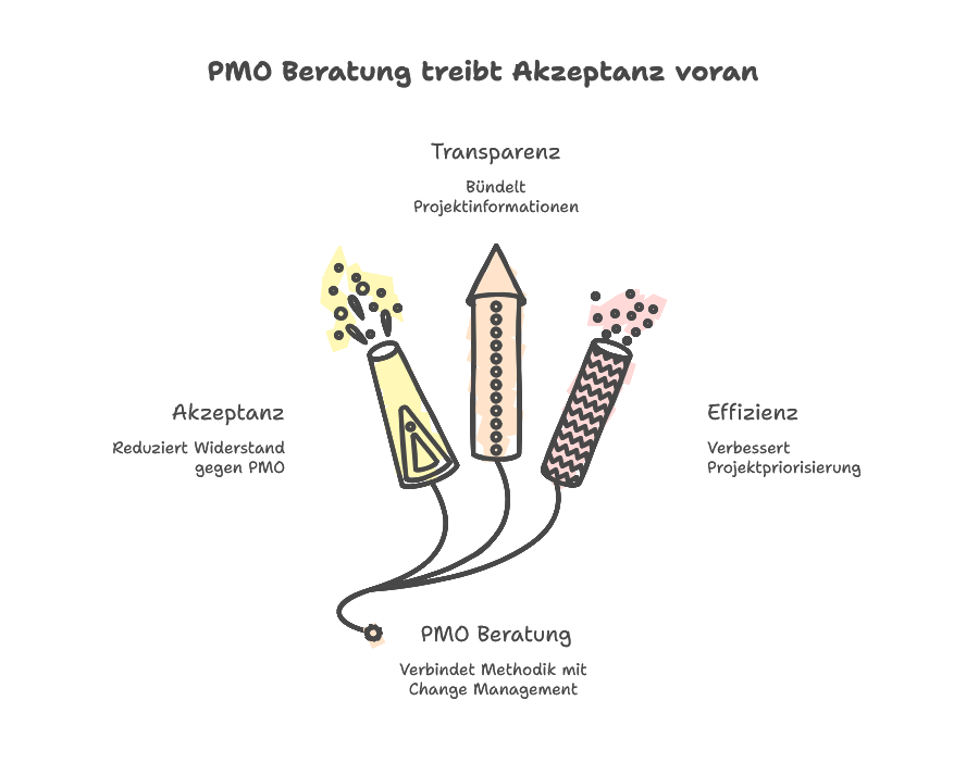 PMO Beratung und Change Management: Akzeptanz statt Widerstand