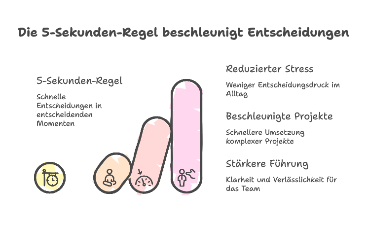 Nutzen der 5-Sekunden-Regel für Entscheidungen