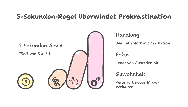 5-Sekunden-Regel vs. Prokrastination