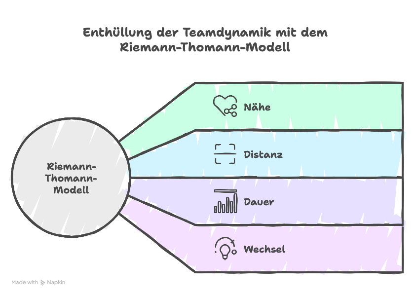 Nutzen des Riemann-Thomann-Modells für Teamarbeit