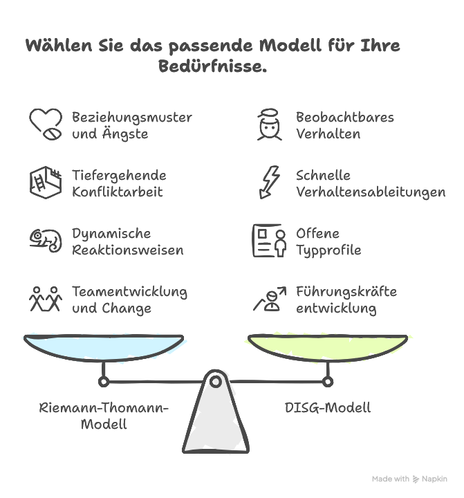 Riemann-Thomann-Modell vs. DISG