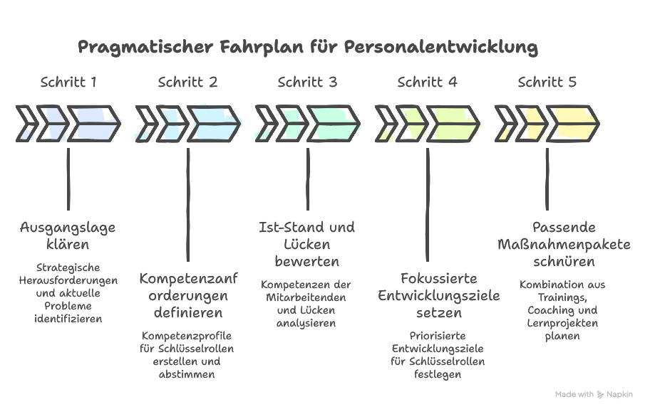 Personalentwicklung erklärt