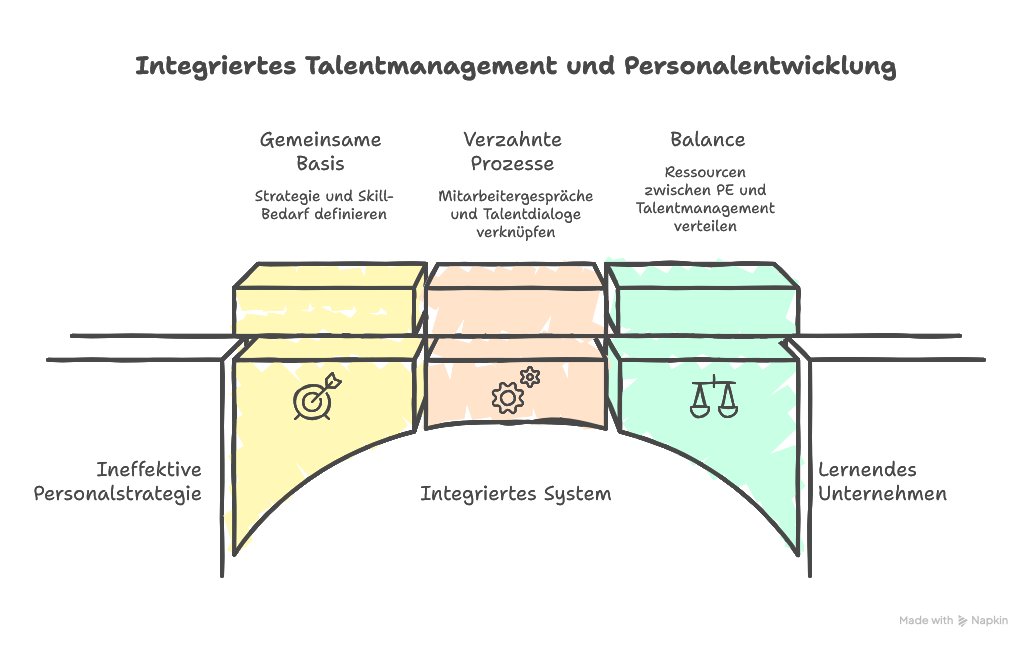 Personalentwicklung vs. Talentmanagement