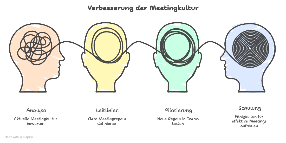 Meetingkultur erklärt