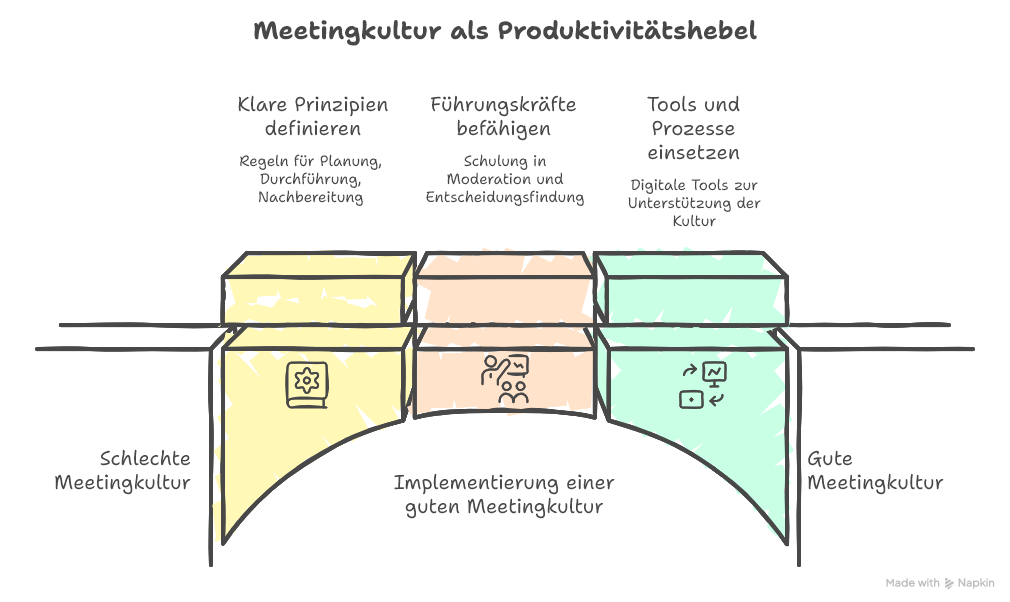 Vorteile einer guten Meetingkultur