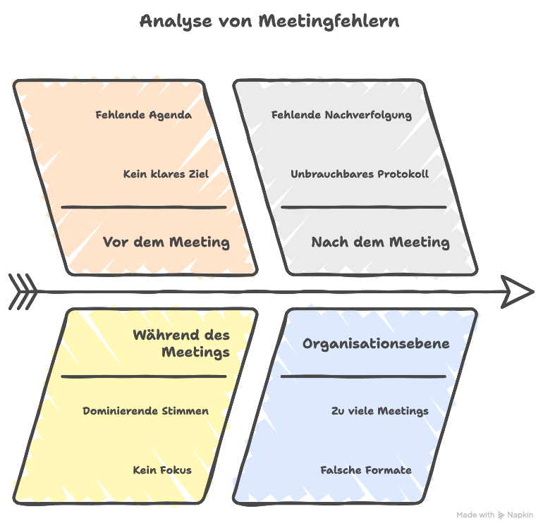 Typische Meetingfehler bei unzureichender Meetingkultur