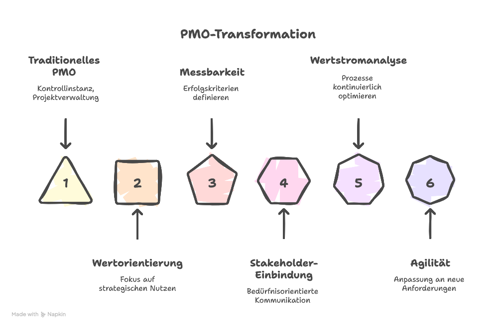 Value-based PMO: Wie man den Nutzen eines PMO sichtbar macht