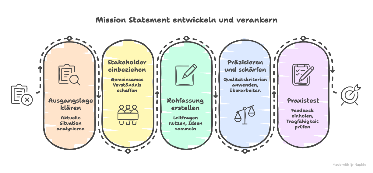 Mission Statement erklärt