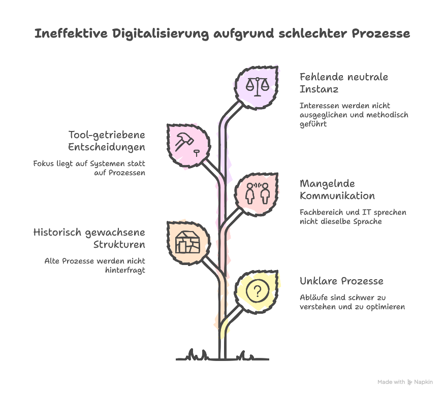 Prozessmanagement Beratung bei Digitalisierung: Prozesse fit für die Zukunft