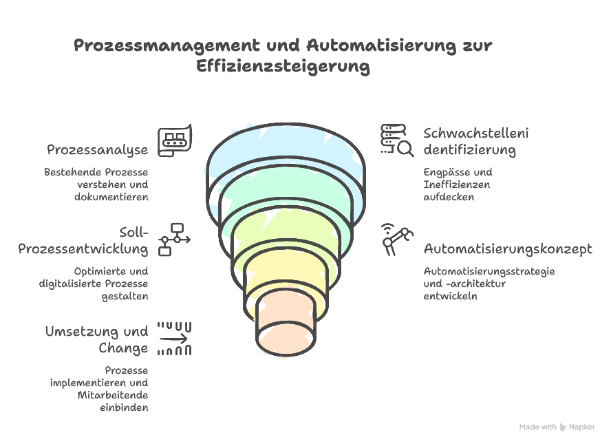 Prozessmanagement Beratung & Automatisierung: Effizienz durch digitale Prozesse
