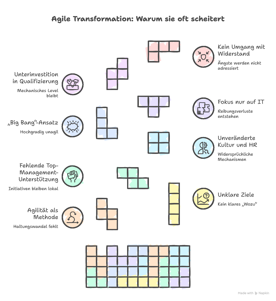Agile Transformation: Warum viele Unternehmen scheitern und wie Agile Beratung hilft