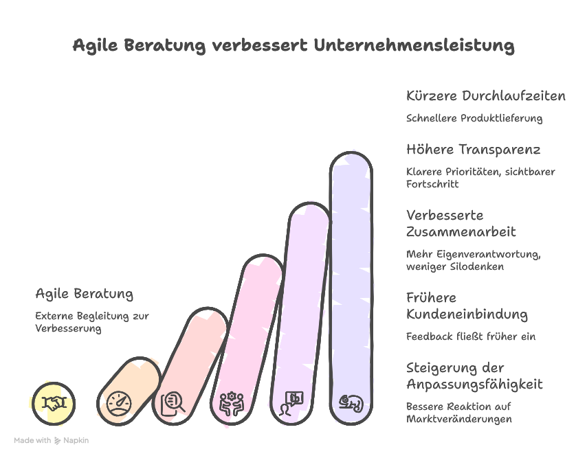 Agile Beratung für Unternehmen: Welche Ergebnisse realistisch sind