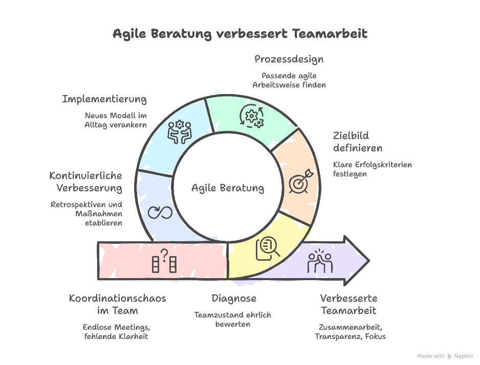 Agile Beratung für Teams: Zusammenarbeit, Transparenz und Fokus verbessern