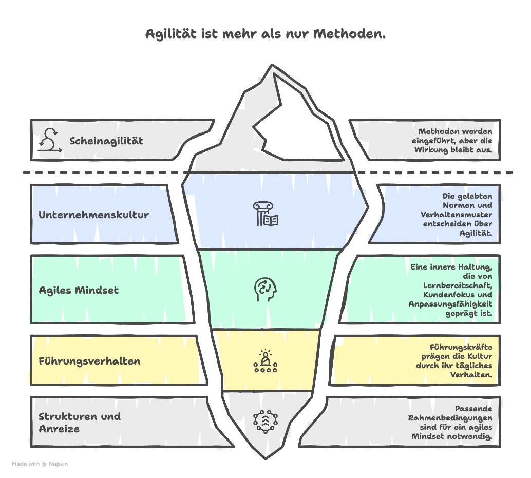Agile Beratung und Unternehmenskultur: Warum Mindset wichtiger ist als Methoden