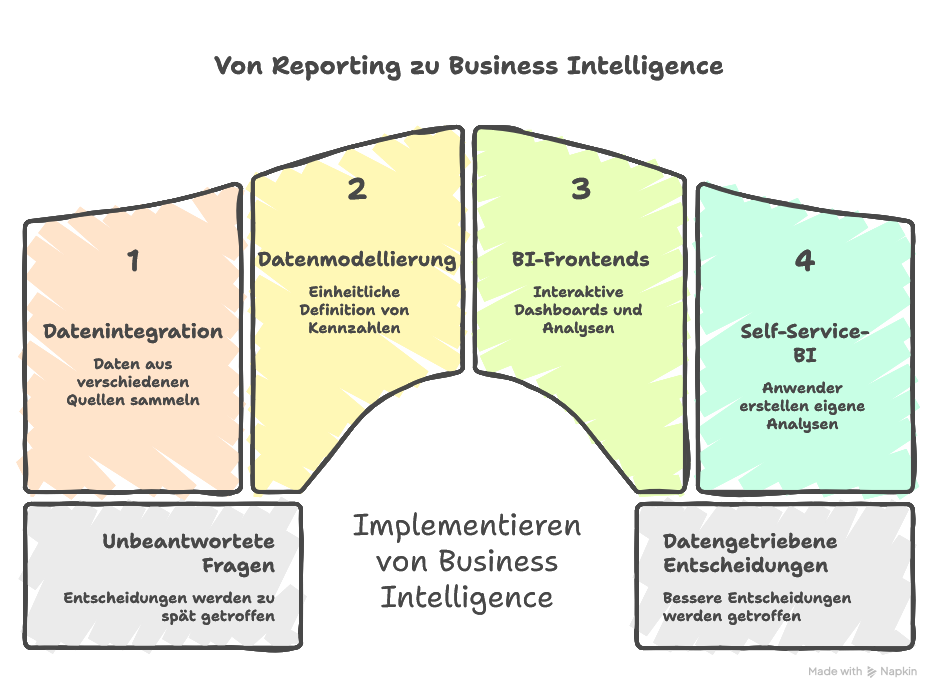 Business Intelligence vs. Reporting