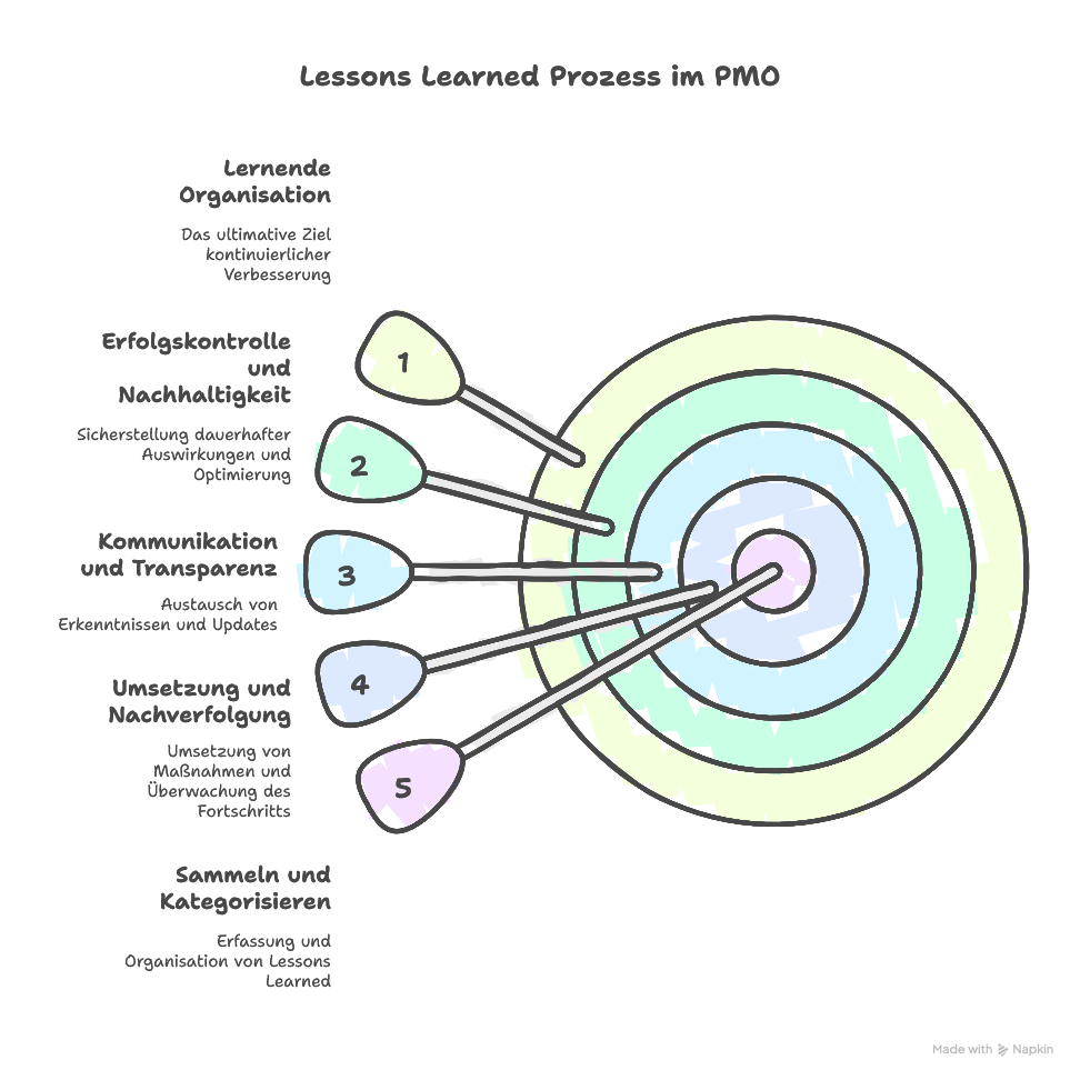 Lessons Learned richtig umsetzen – ein PMO-Framework