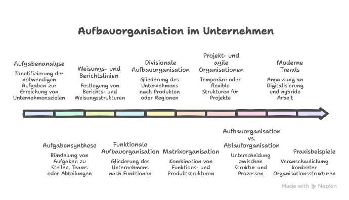 Aufbauorganisation erklärt