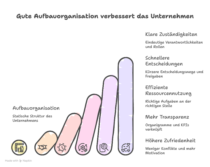 Vorteile einer guten Aufbauorganisation