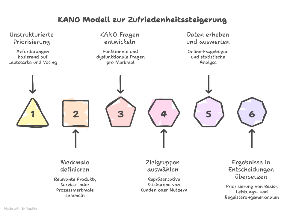 KANO Modell erklärt