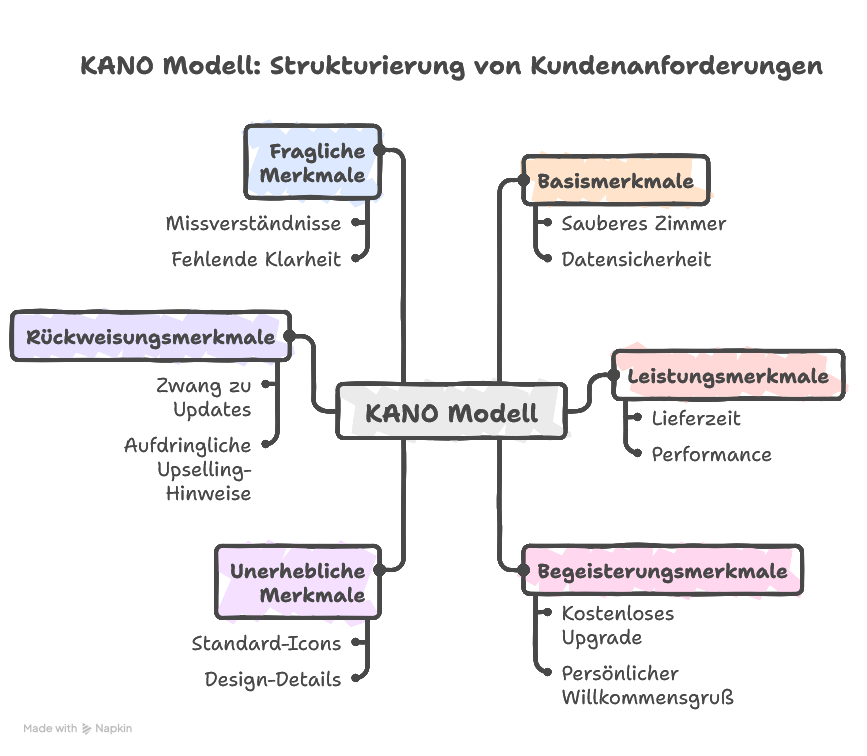 Kundenzufriedenheit verstehen mit dem KANO Modell