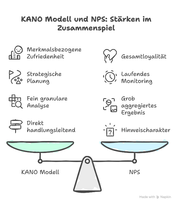 KANO Modell vs. NPS