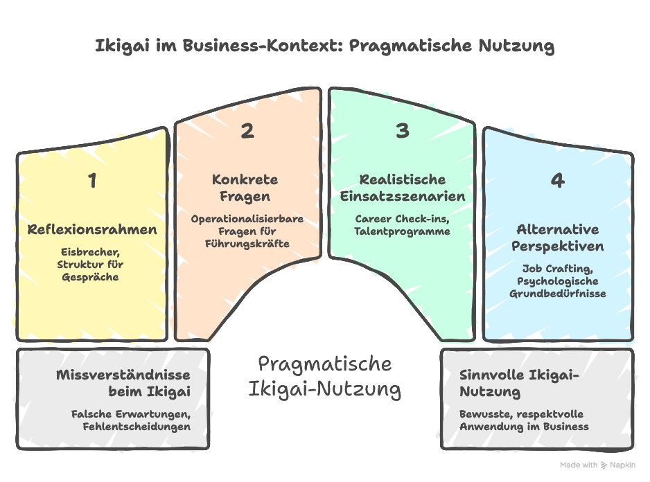 Missverständnisse beim Ikigai Modell