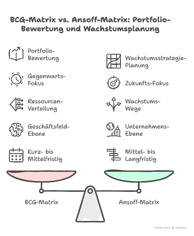 BCG Matrix vs. Ansoff Matrix