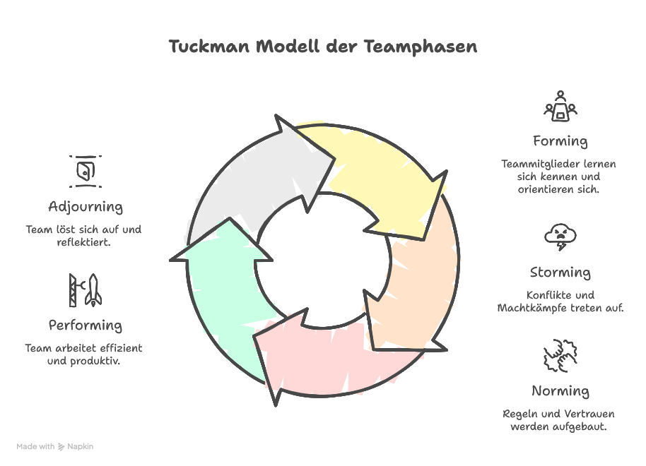 Teamphasen im Tuckman Modell verstehen