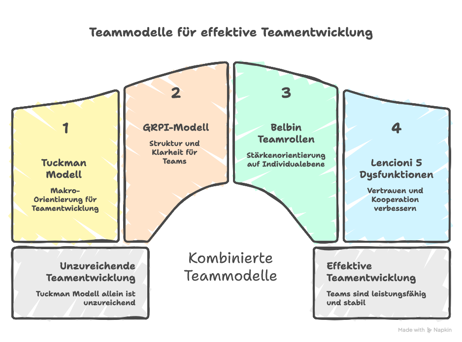 Tuckman Modell vs. andere Teammodelle