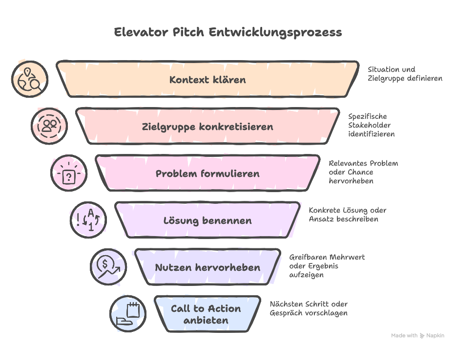 Elevator Pitch erklärt