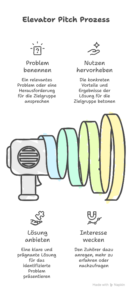 Nutzen des Elevator Pitches für Business & Vertrieb