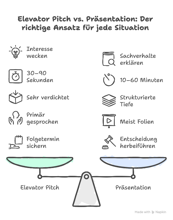 Elevator Pitch vs. Präsentation